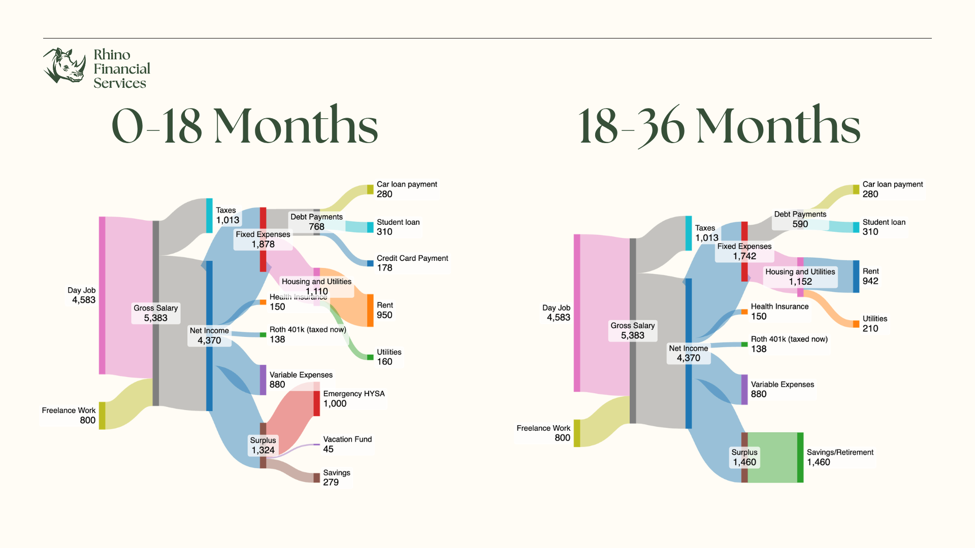 Slide 19: 0–18 Months and 18–36 Months